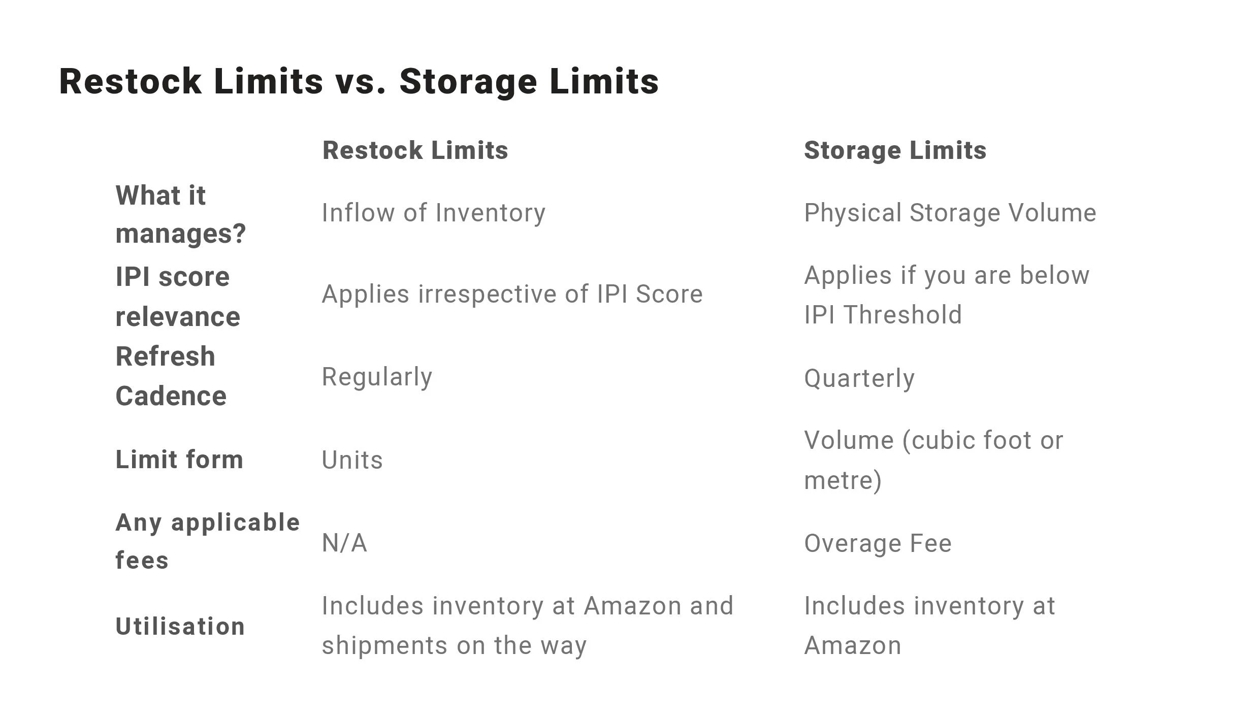 Restock Limits vs Storage Limits