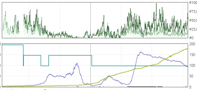 Graph showing that a top-selling item is out of stock