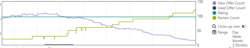 Graph showing that a top-selling item is out of stock - zoomed in