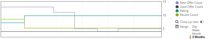 Keepa graph showing the seller count dropped from 11 to 5