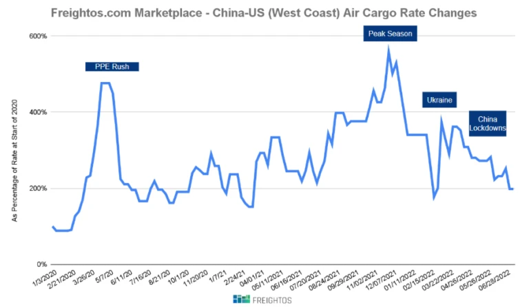 Freight Rates from China - Air Cargo Rate Changes