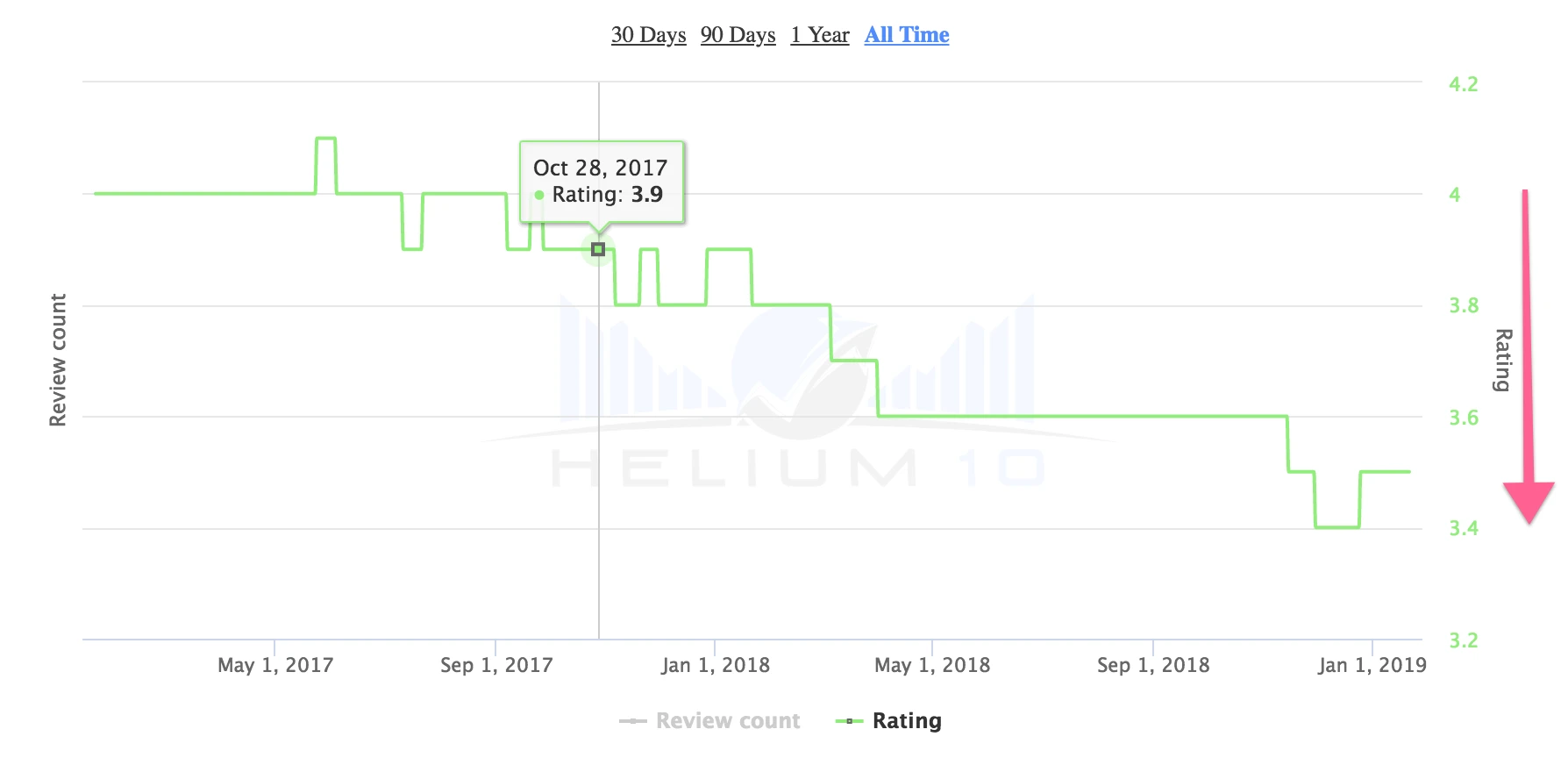 Helium 10 Xray Rating over Time