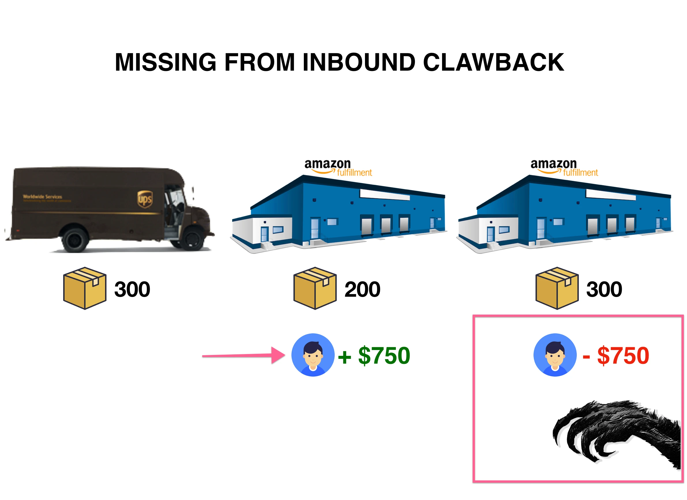 Missing from Inbound Clawback