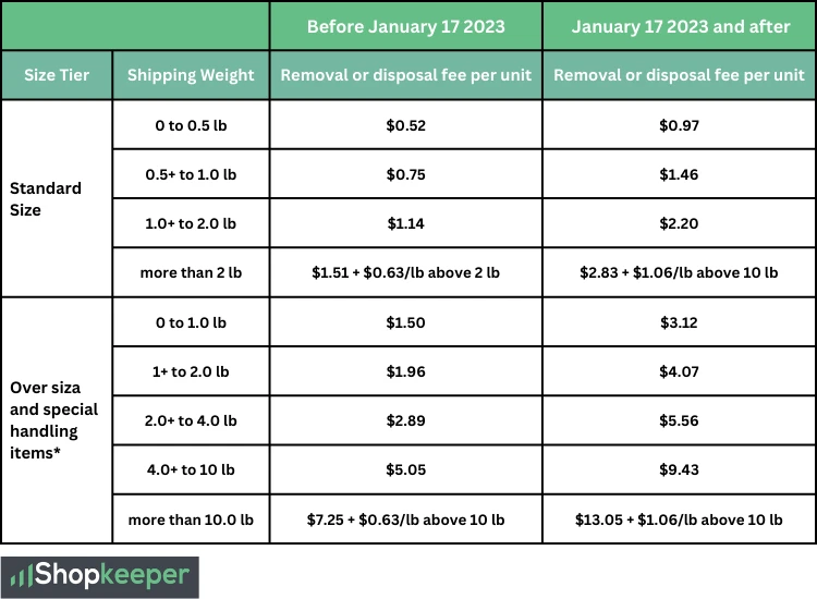 Amazon Seller Fee Changes 2023 - 2023 FBA Removal and Disposal Order Fee