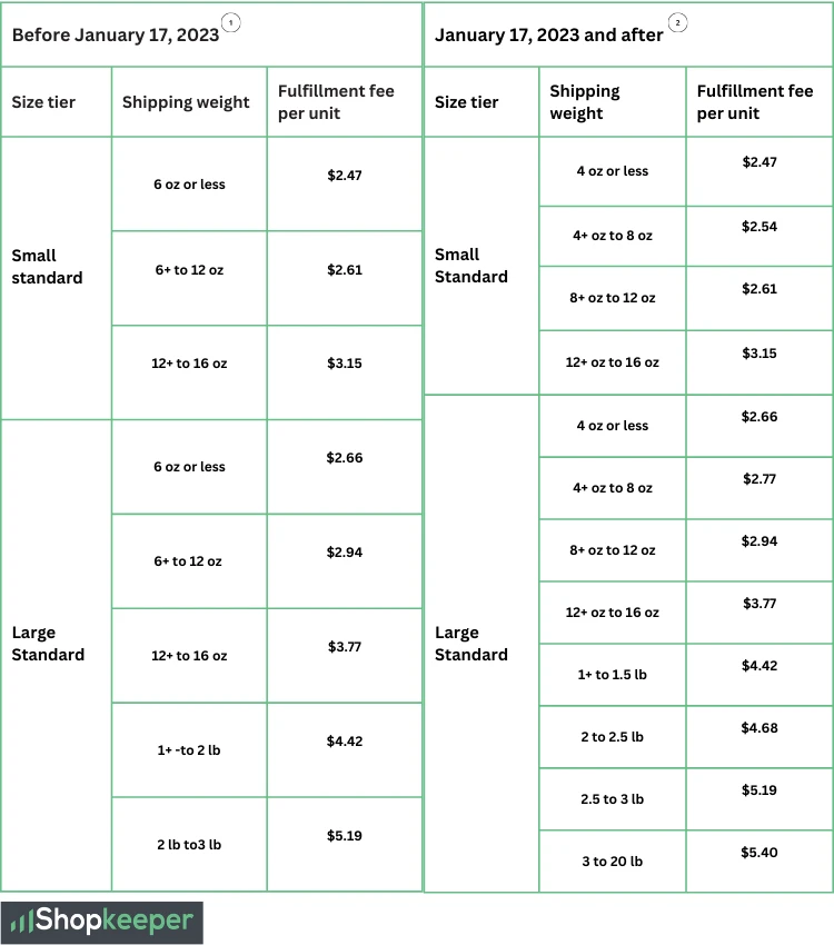 Amazon Seller Fee Changes 2023 - 2023 Fba Small And Light Fee