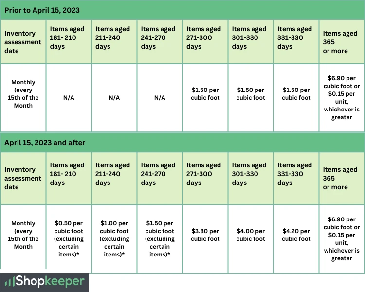 Amazon Seller Fee Changes 2023 - FBA Aged Inventory Surcharge