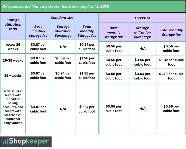 Amazon Seller Fee Changes 2023 - Standard-Size and Oversize Products Fees