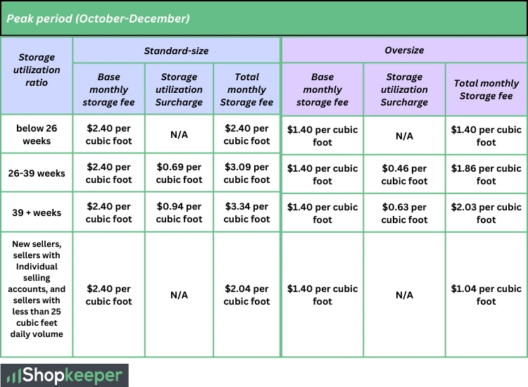 Amazon Seller Fee Changes 2023 - Standard-Size and Oversize Products Fees
