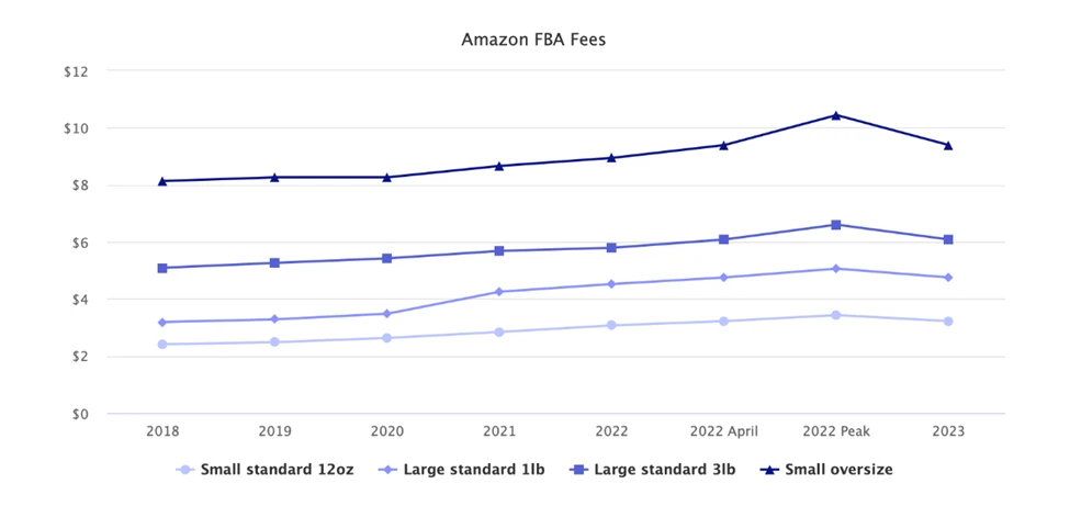 Amazon Seller Fee Changes 2023
