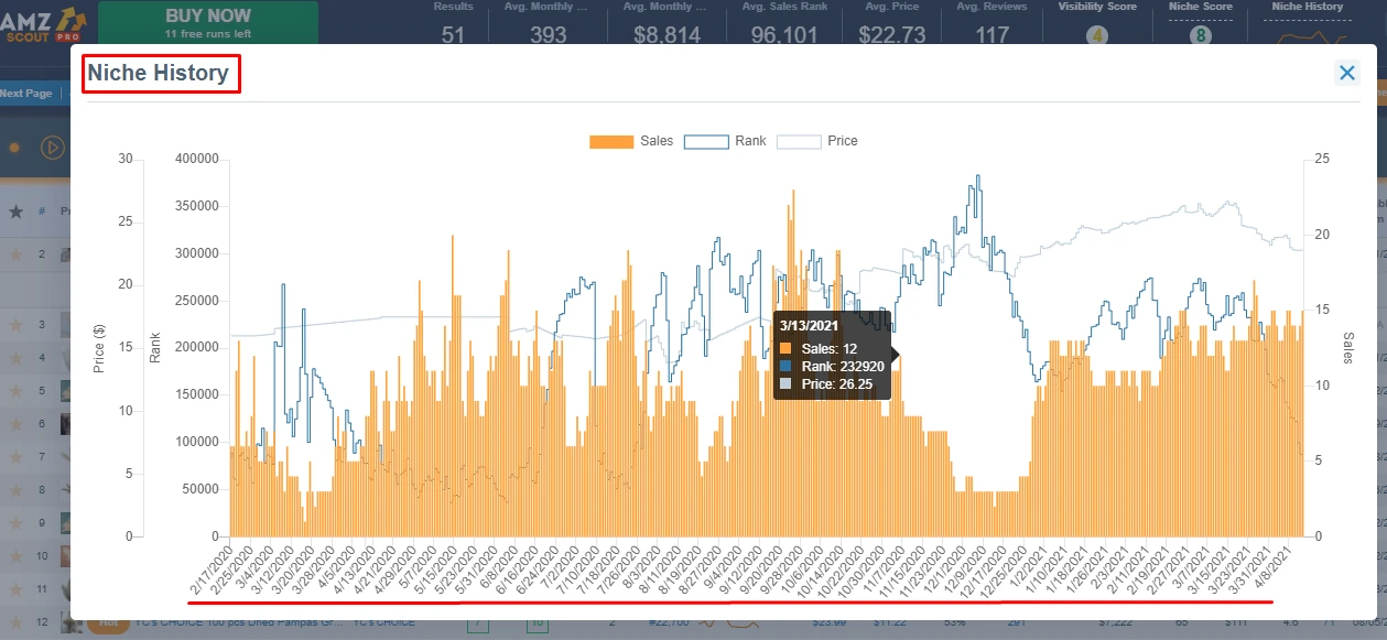 Gráfico Niche History de AMZScout PRO con ventas diarias, ranking y precio de un nicho de febrero de 2020 a abril de 2021