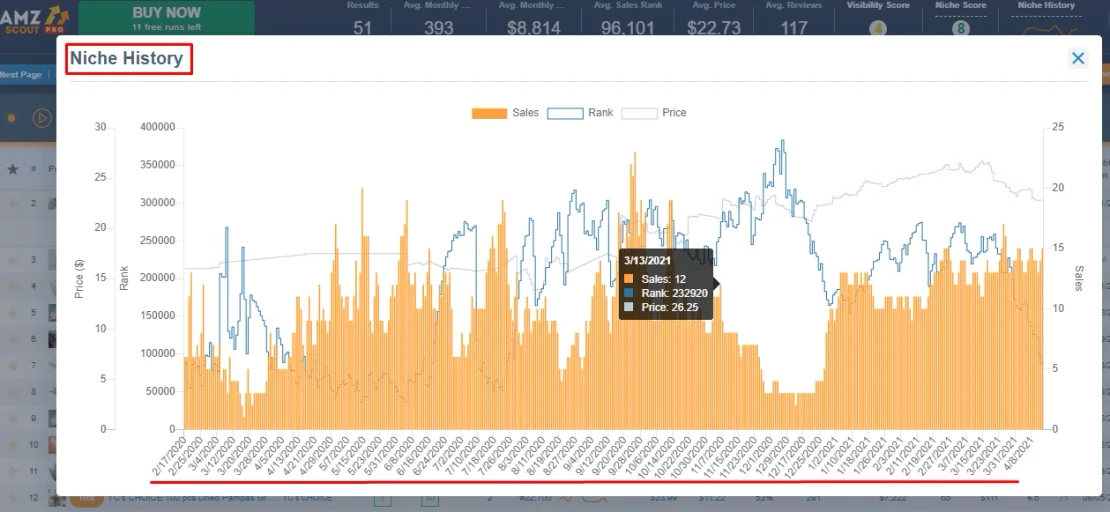 Gráfico Niche History de AMZScout PRO con ventas diarias, ranking y precio de un nicho de febrero de 2020 a abril de 2021
