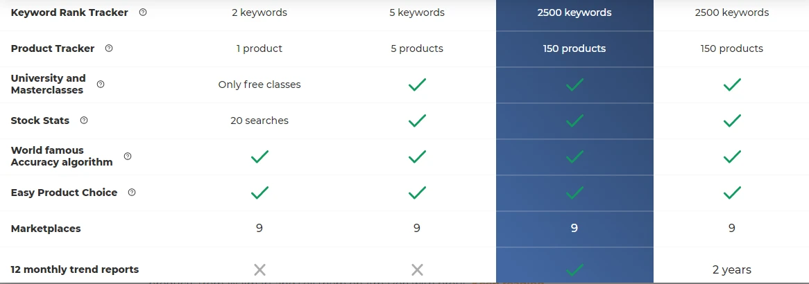 AMZScout plan comparison, continued: 2 to 2,500 tracked keywords and 1 to 150 tracked products by plan, 9 marketplaces on all