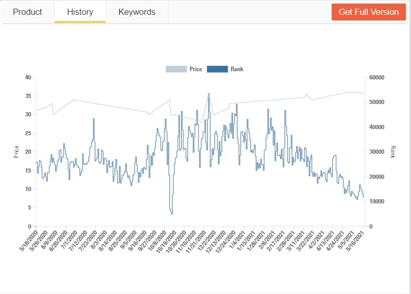 AMZScout PRO Extension History tab: price and sales rank chart from May 2020 to May 2021