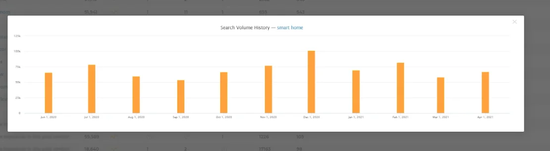 Historial de volumen de búsqueda de AMZScout para “smart home”, junio 2020 a abril 2021, con pico de unos 100k en diciembre