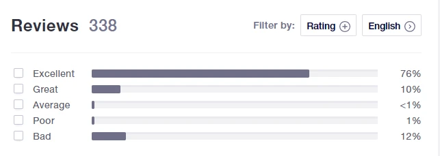 Breakdown of 338 AMZScout reviews: 76% Excellent, 10% Great, 1% Poor and 12% Bad