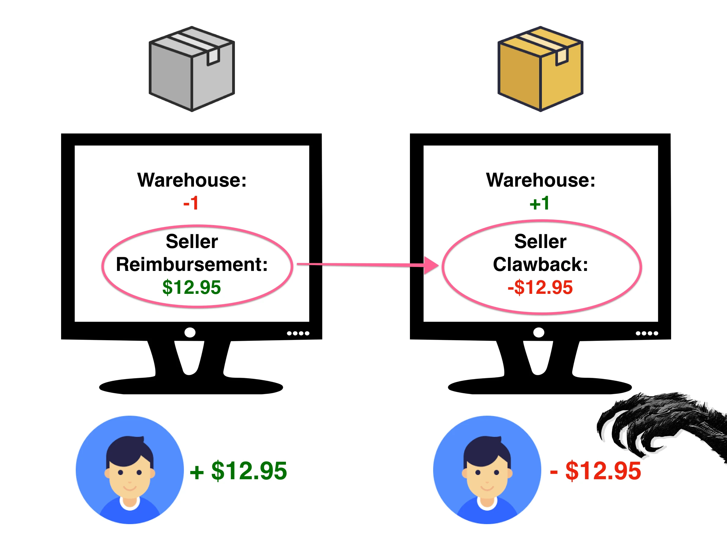 Clawback Explained Through an Illustration