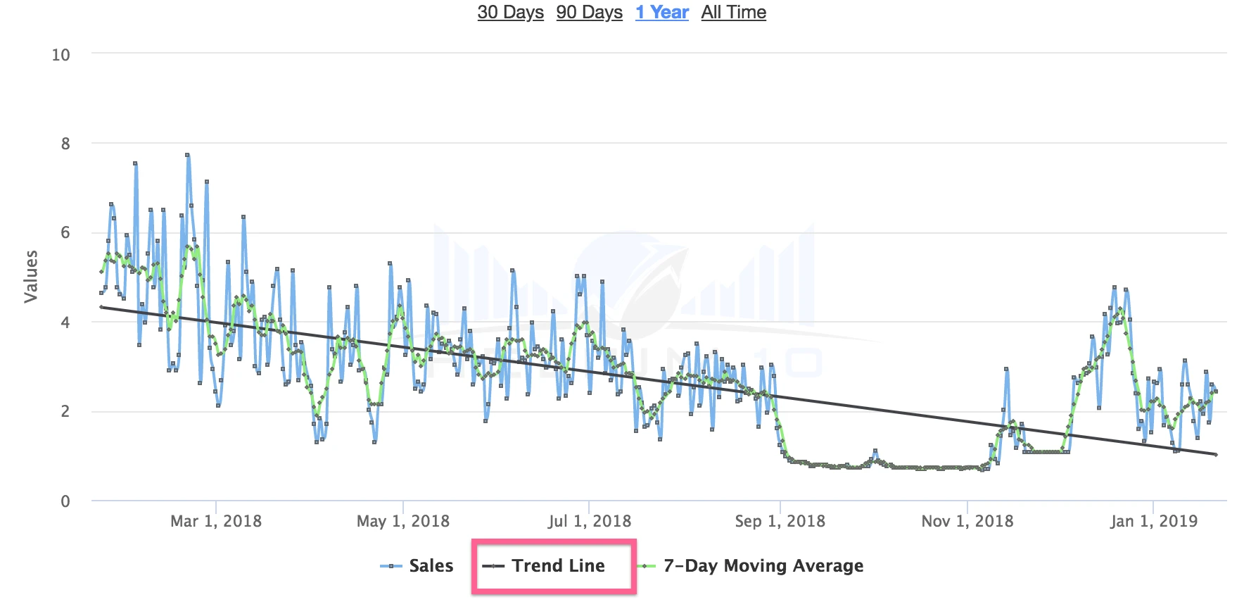 Helium 10 Xray Trend Line