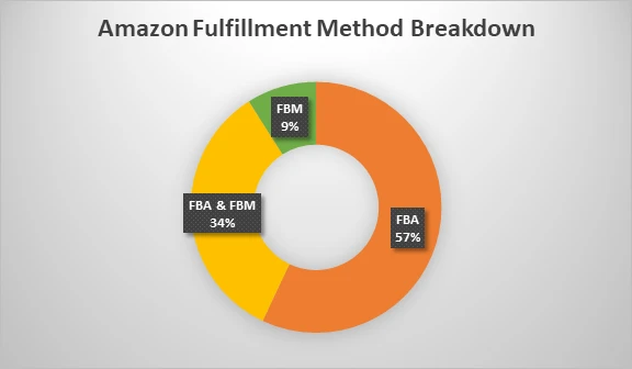 How to Become an Amazon Seller in the USA - Amazon Fulfillment Method Breakdown