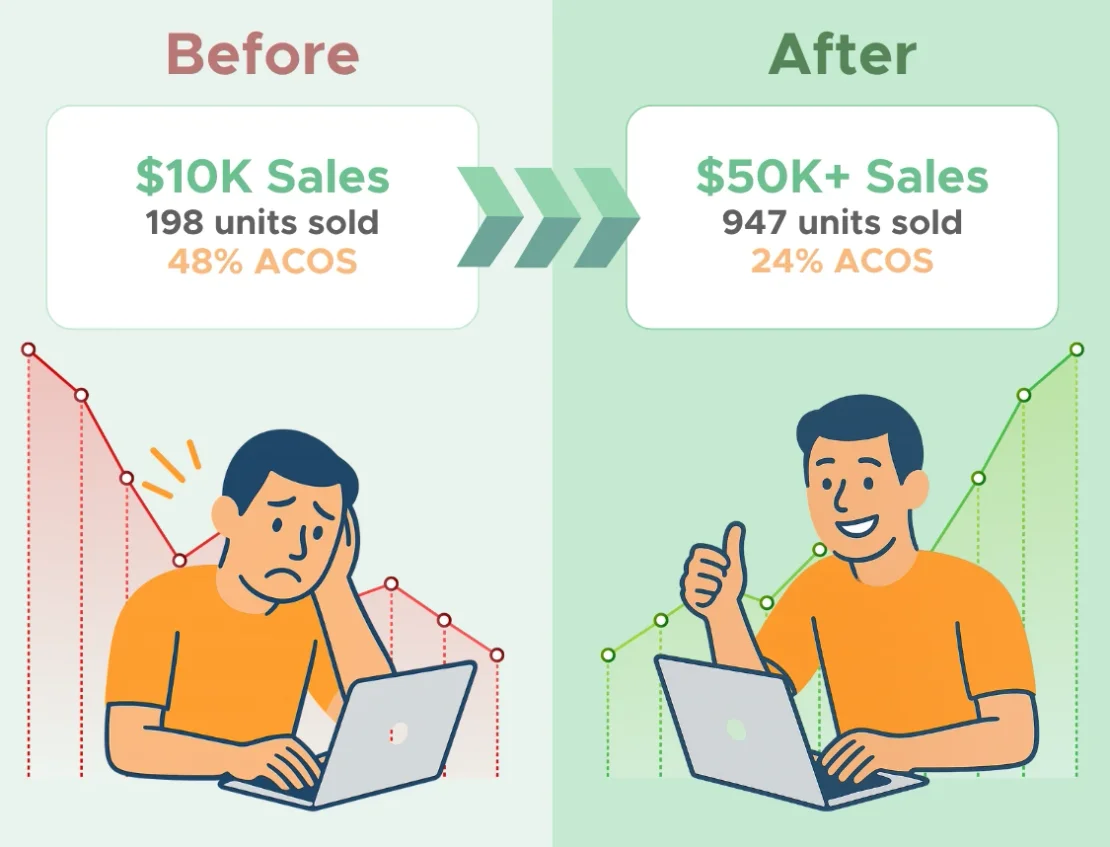 Before and after: $10K sales, 198 units and 48% ACOS become $50K+ sales, 947 units and 24% ACOS
