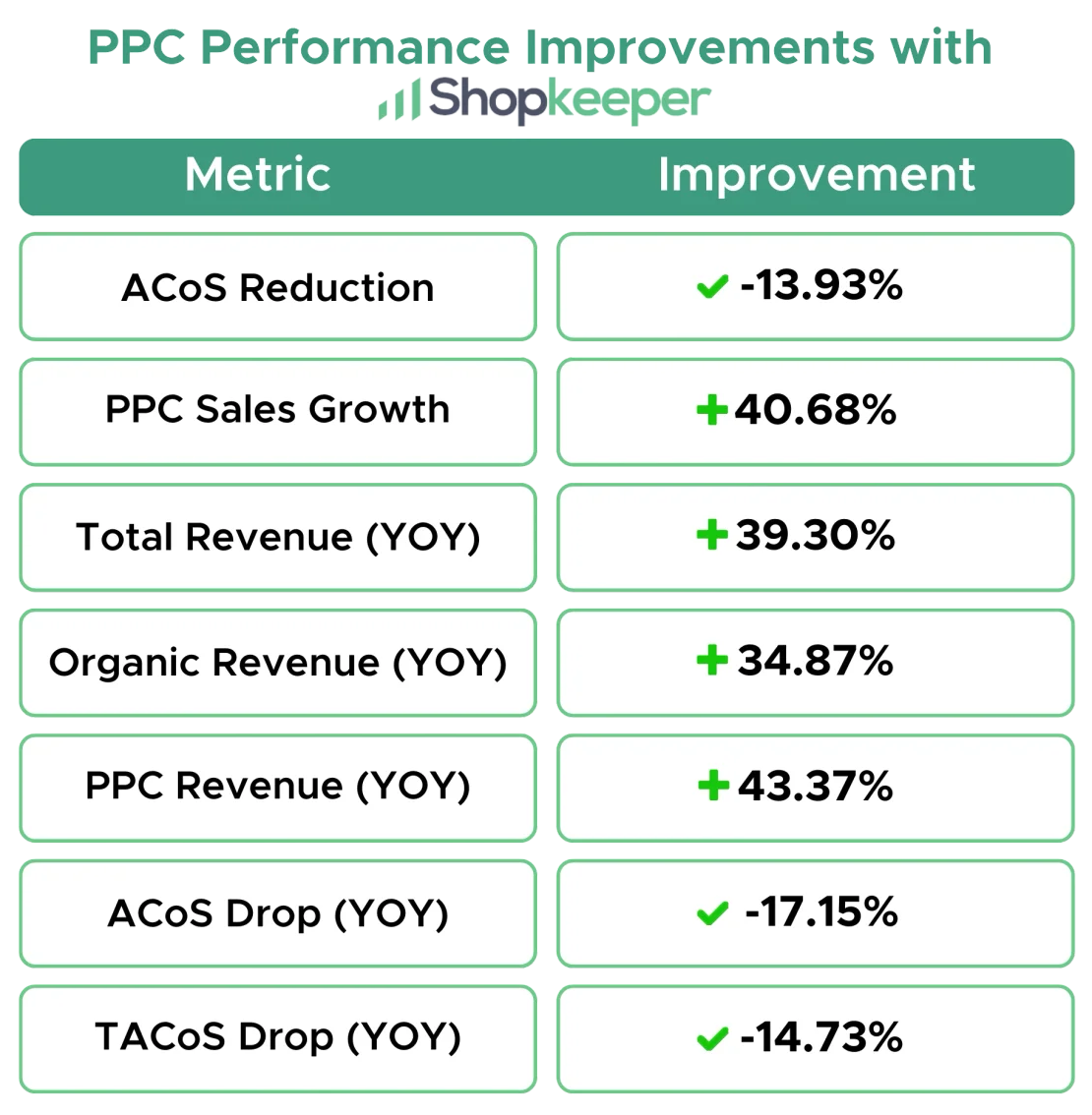 Shopkeeper results table: PPC sales +40.68%, total revenue +39.30%, organic revenue +34.87%, ACoS -13.93%, TACoS -14.73%
