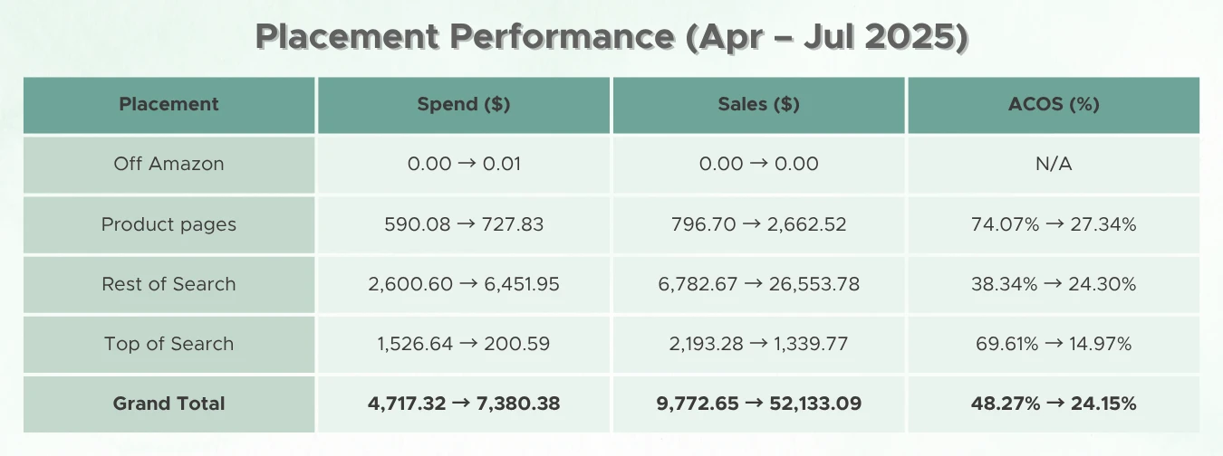 Placement performance, April to July 2025: sales up from $9,772.65 to $52,133.09 and ACOS down from 48.27% to 24.15%
