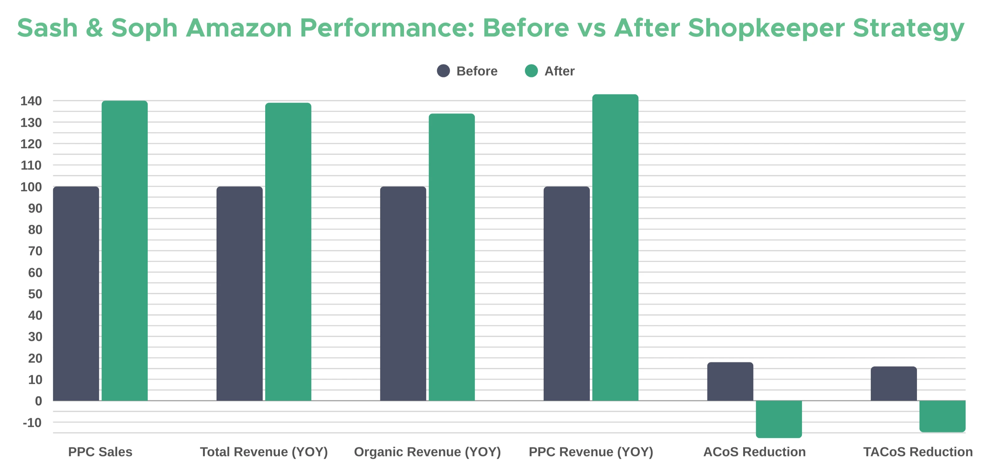 Bar chart: Sash & Soph PPC sales and revenue up about 40% after Shopkeeper's strategy, while ACoS and TACoS fell