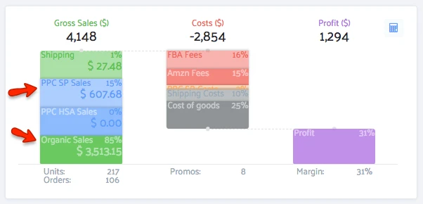 Sellics Revenue Breakdown PPC Sales vs Organic