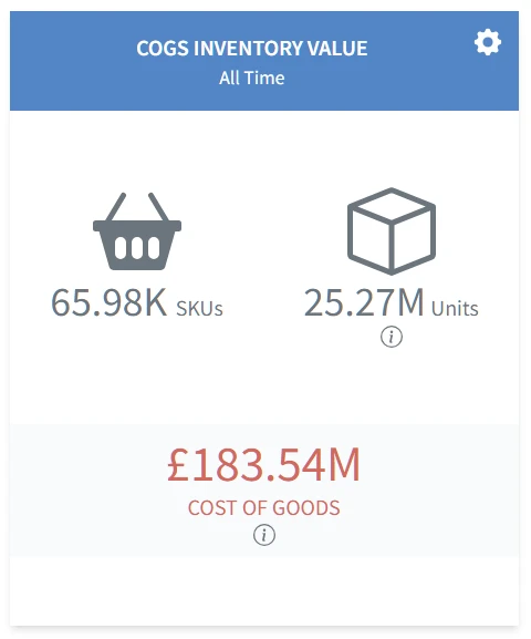 Shopkeeper COGS Inventory Value widget: 65.98K SKUs and 25.27M units in stock, worth £183.54M at cost