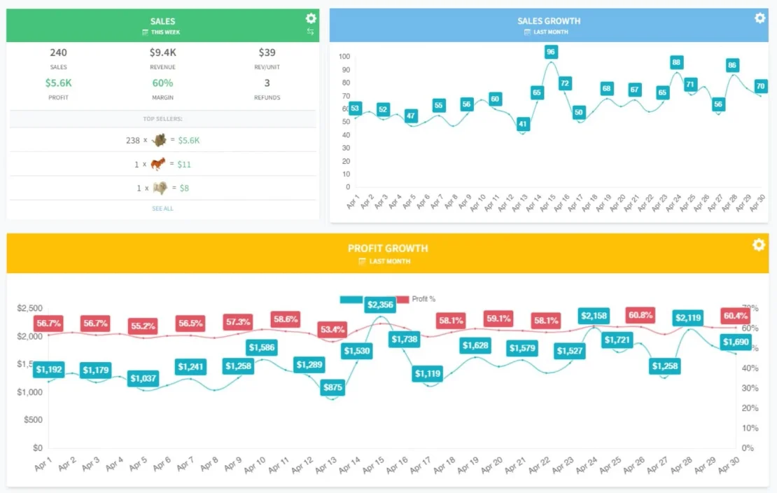 Shopkeeper dashboard: this week's sales widget with $5.6K profit at 60% margin, plus daily sales and profit growth charts