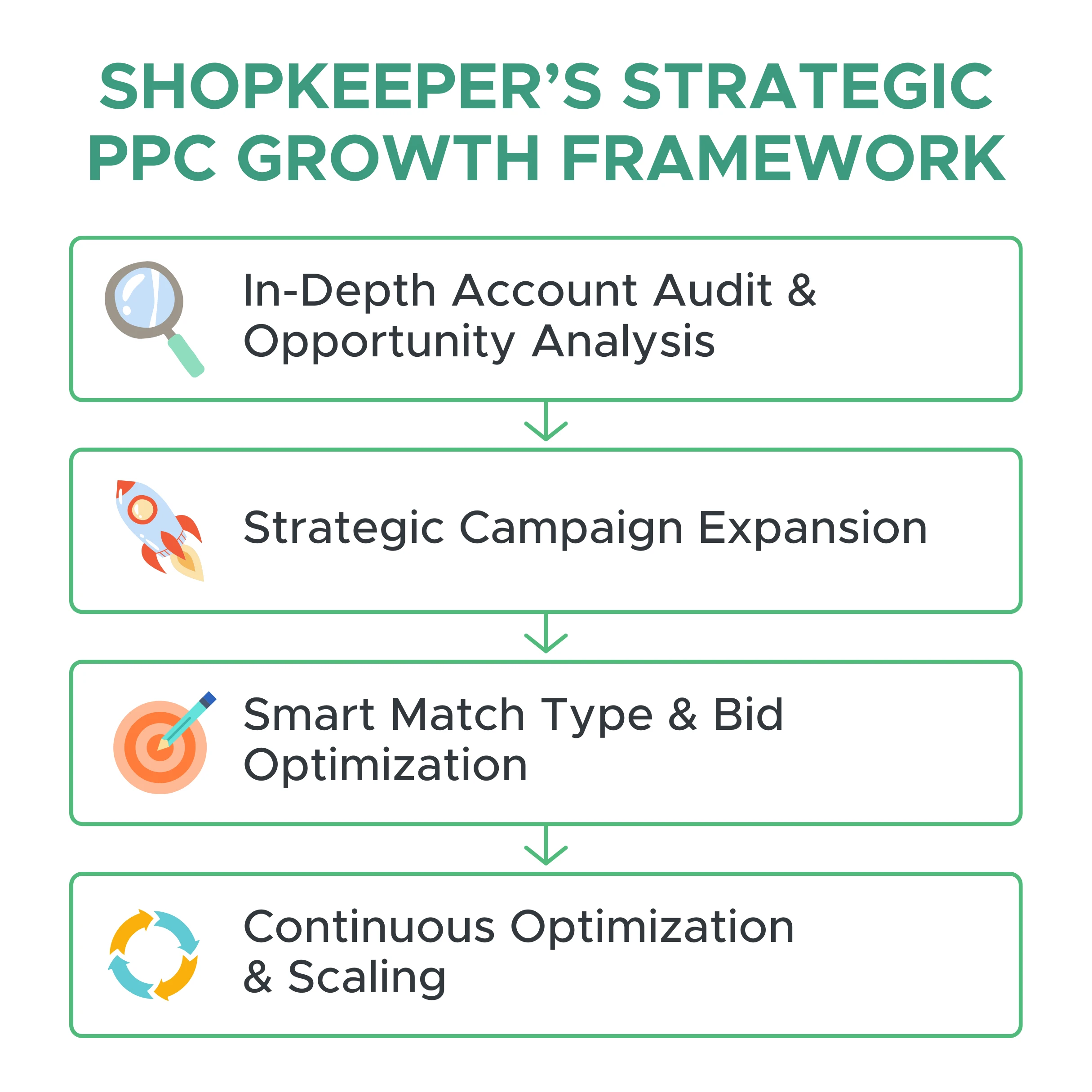 Shopkeeper's PPC growth framework: account audit, campaign expansion, match type and bid optimization, then continuous scaling
