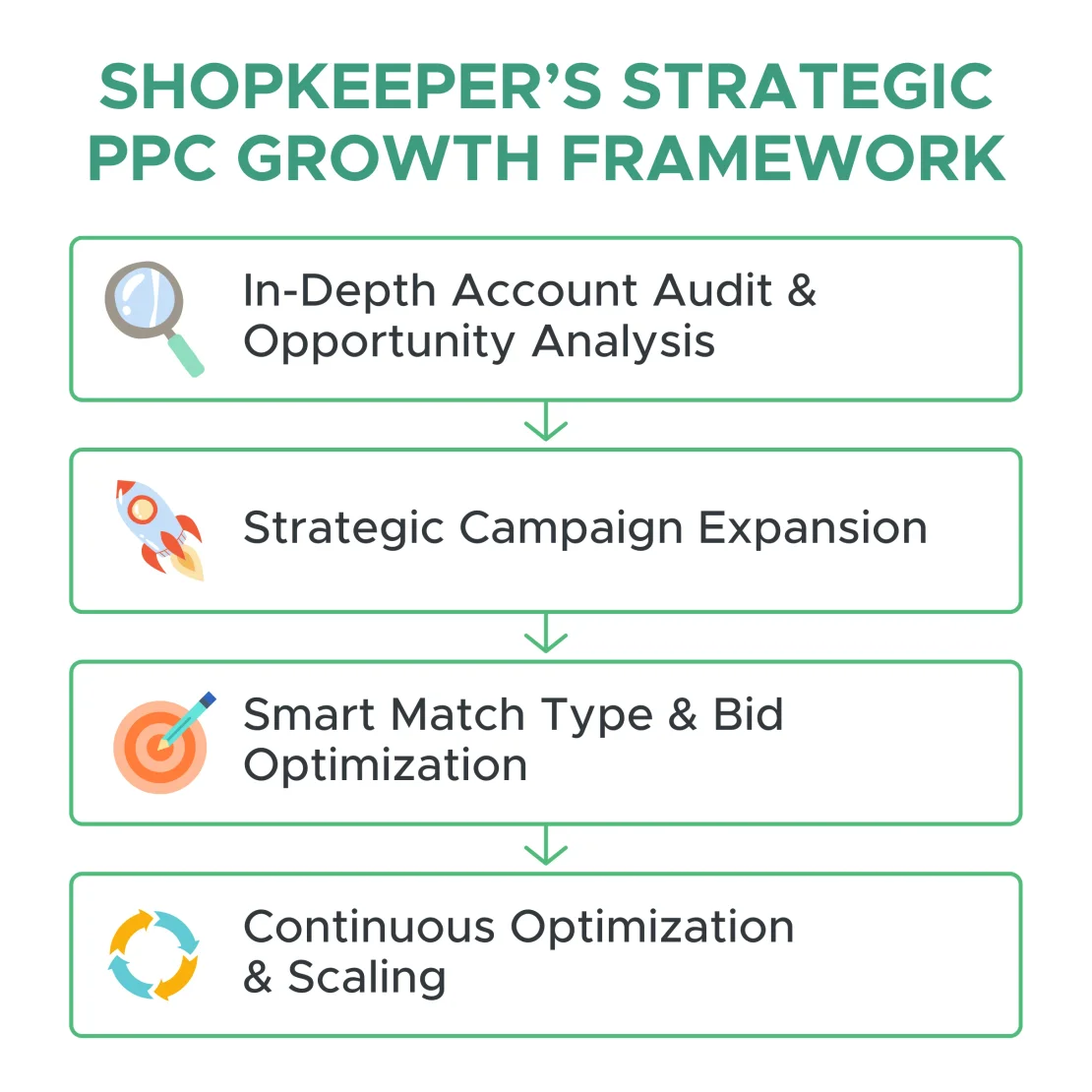 Shopkeeper's PPC growth framework: account audit, campaign expansion, match type and bid optimization, then continuous scaling