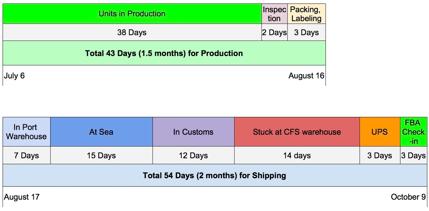 Timeline for Amazon FBA Sea Shipping