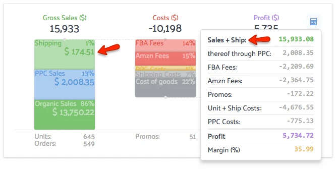 Sellics includes Shipping even for FBA sellers